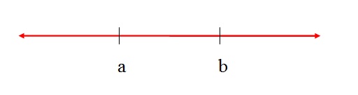 nesta figura, representamos numa reta quando o número é menor que o número b