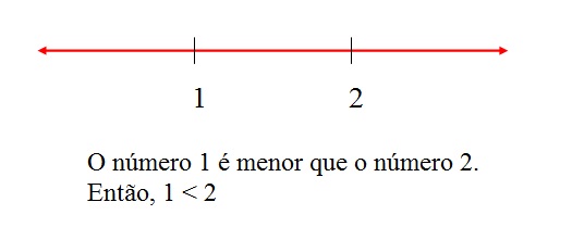 nesta figura, temos a representação dos números 1 e 2 onde 1 é menor que 2