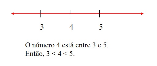 nesta figura, temos a representação dos números 3, 4 e 5 onde 4 é menor que 5 e maior que 3