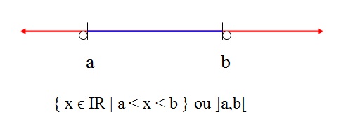 na figura está representada um intervalo aberto na reta dos números reais.