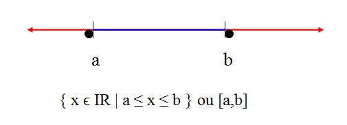 na figura está representada um intervalo fechado na reta dos números reais.