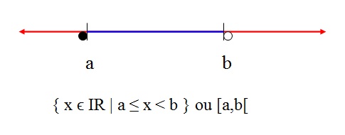 na figura, temos a representação de um intervalo semi-aberto à direita na reta dos números reais.