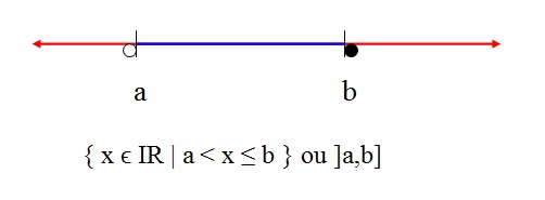 na figura, temos a representação de um intervalo semi-aberto à esquerda na reta dos números reais.