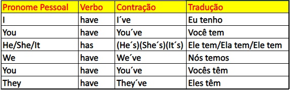 tabela da conjugação do verbo to have