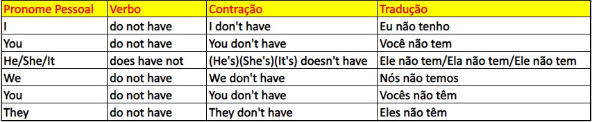 tabela da conjugação do verbo to have no modo negativo