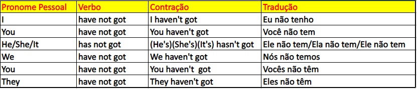 tabela da conjugação do verbo to have com o termo not mais got