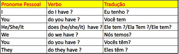 tabela da conjugação do verbo to have no modo interrogativo