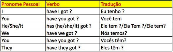 tabela da conjugação do verbo to have com o termo got na forma interrogativa
